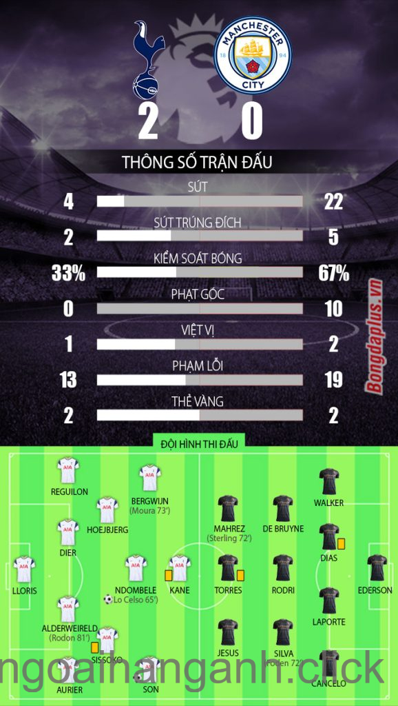 Manchester City đánh bại Tottenham