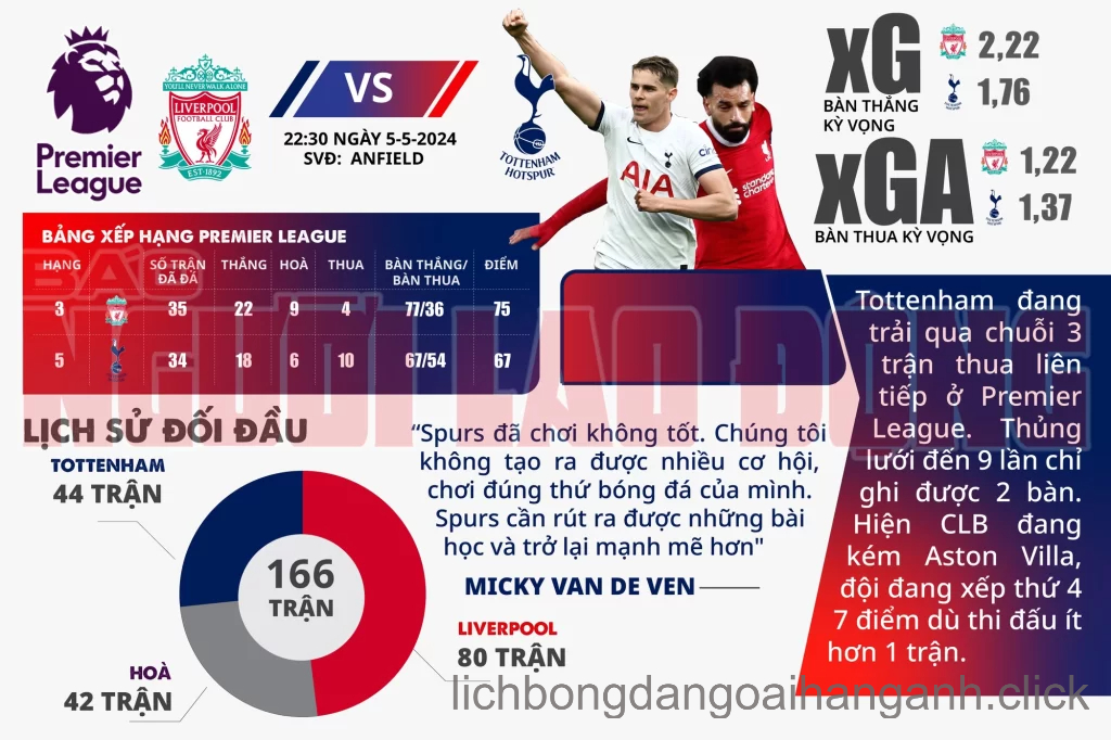 Liverpool vs Tottenham trận chiến tâm điểm