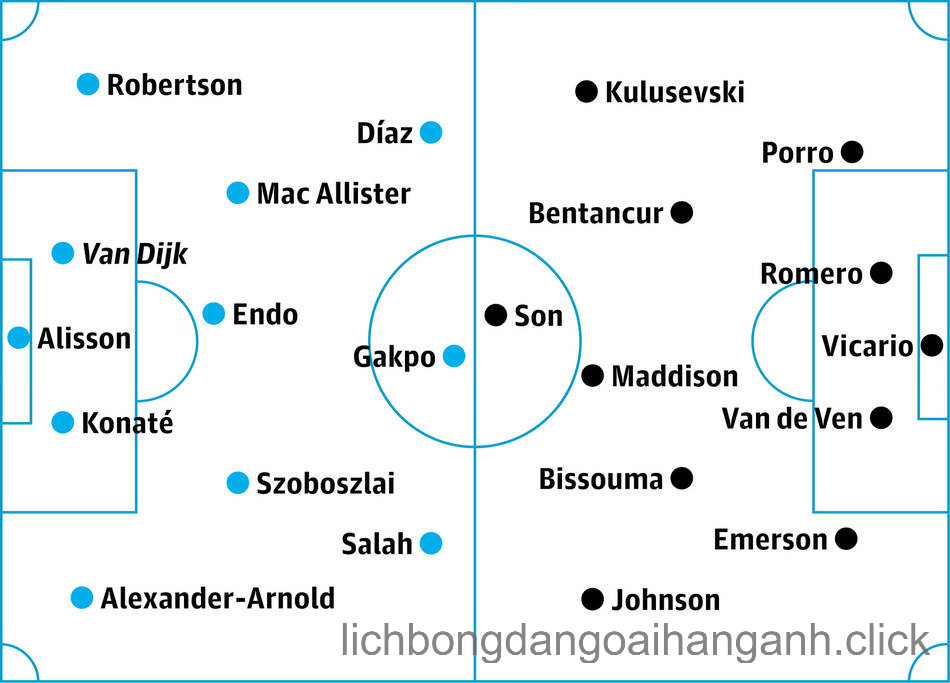 Liverpool vs Tottenham trận chiến tâm điểm